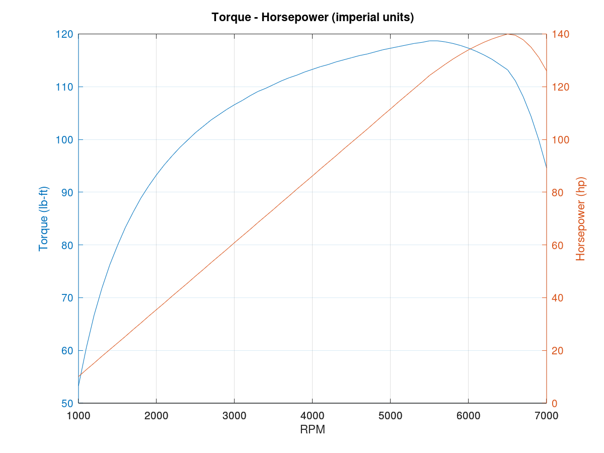 US/Imperial Torque-HP curves