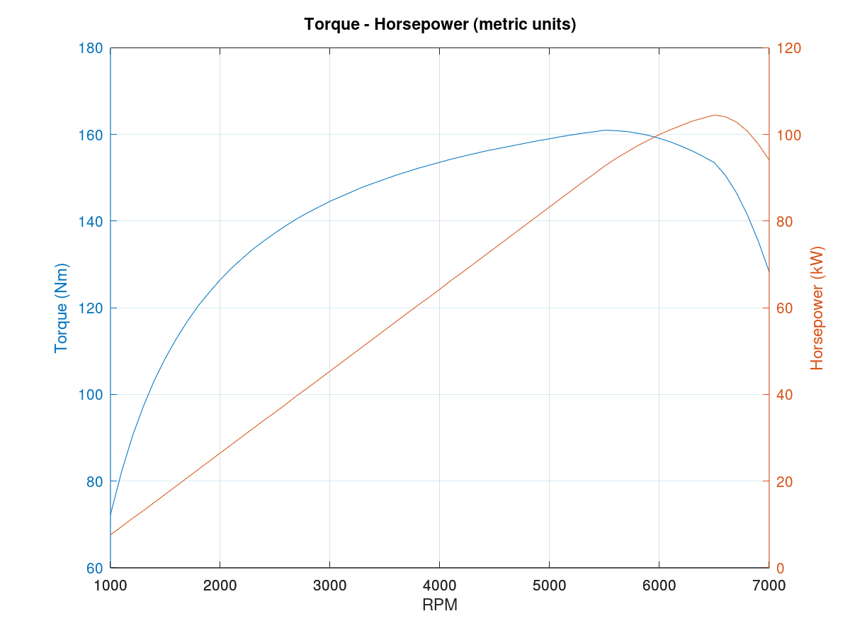 Metric Torque-HP curves
